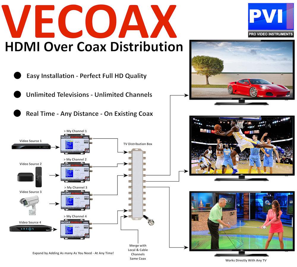 VeCOAX HDMI over coax distribution chart