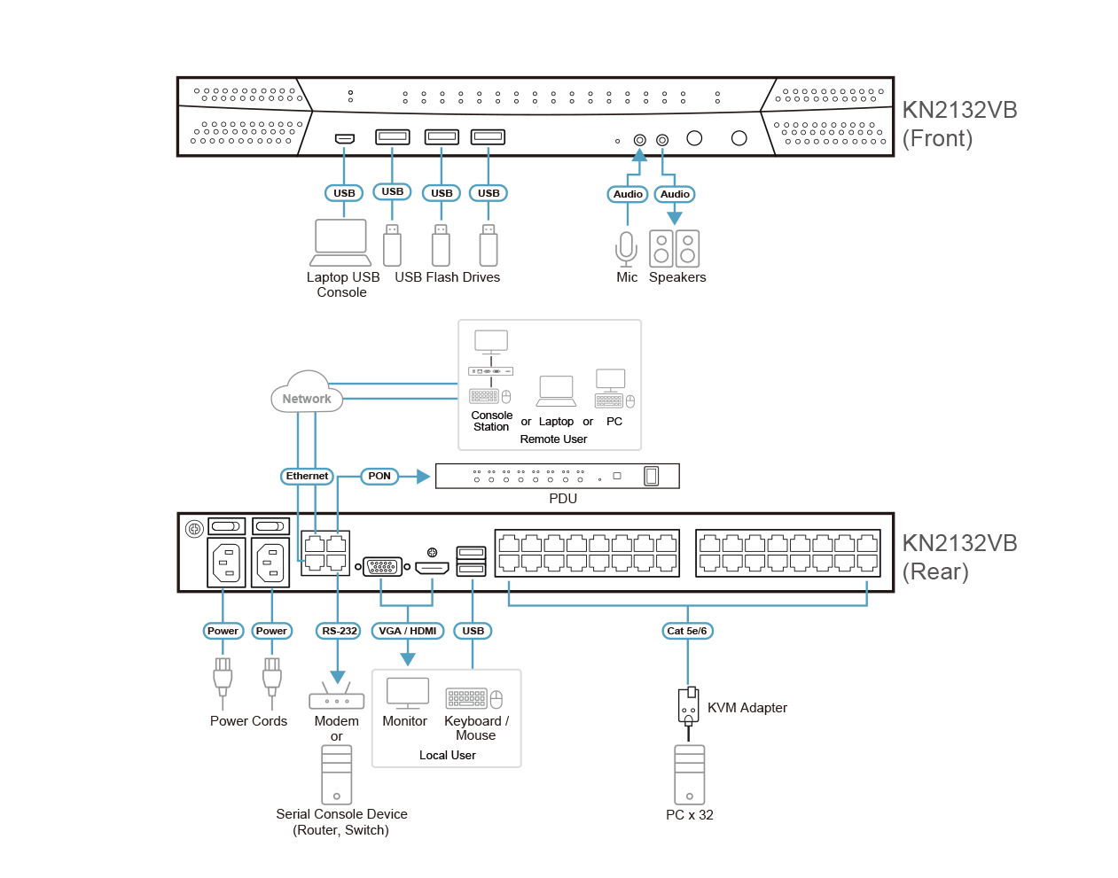 Aten KN2132VB 1-Local/2-Remote Access 32-Port Multi-Interface Cat 5 KVM over IP Switch - Image 4