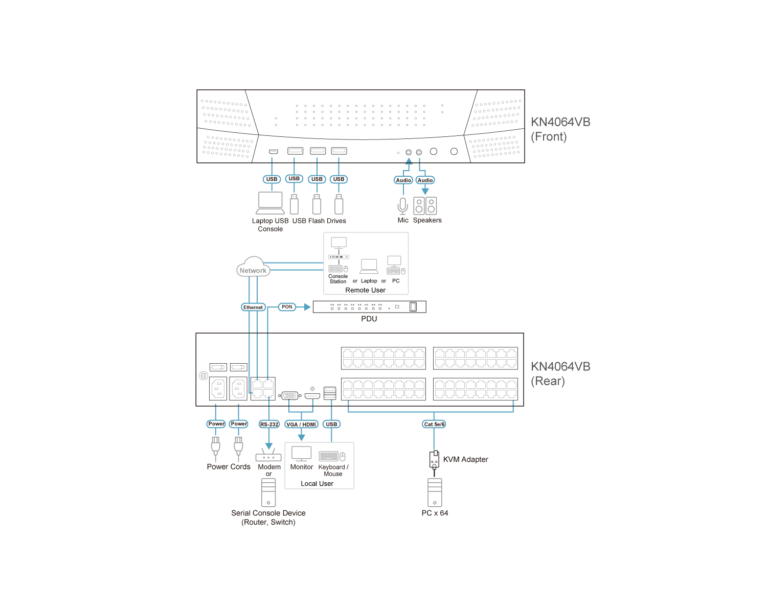 Aten KN4064VB 1-Local/4-Remote Shared Access 64-Port Multi-Interface Cat 5 KVM over IP Switch - Image 4