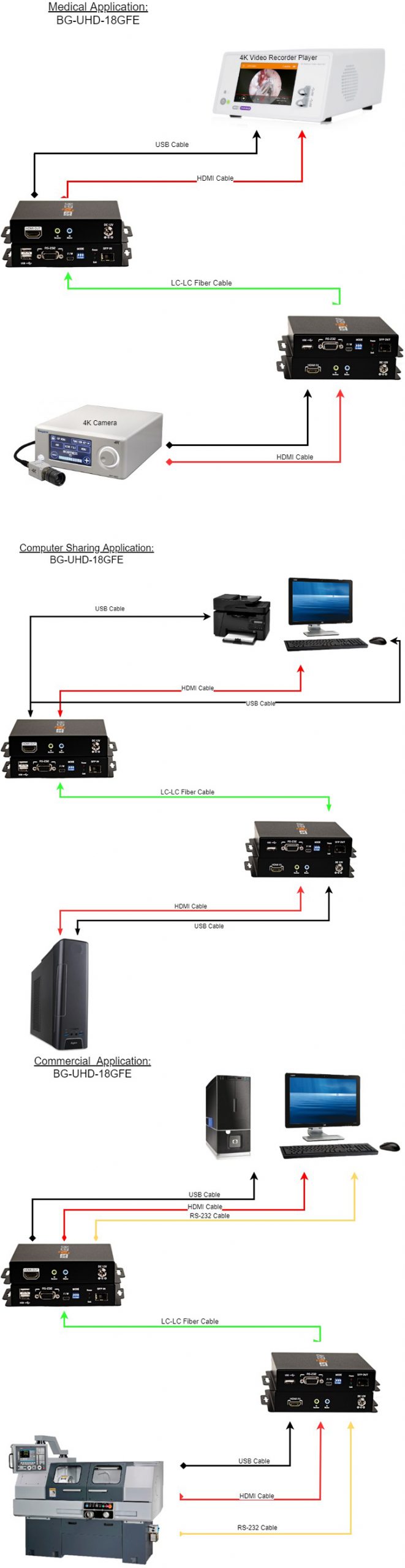 BZBGEAR BG-UHD-18GFE 4K UHD HDMI USB KVM Extender Kit Over Fiber with HDR/2-Way IR/RS-232 (No SFP Module Included) - Image 10