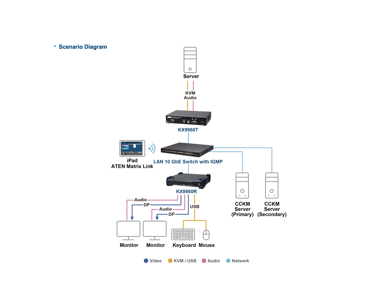 Aten KX9980T 5K DisplayPort Dual Display KVM over IP Transmitter - Image 6